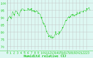 Courbe de l'humidit relative pour Berg (67)