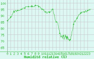 Courbe de l'humidit relative pour Arras (62)