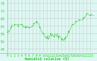 Courbe de l'humidit relative pour Villacoublay (78)