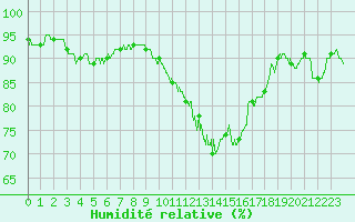 Courbe de l'humidit relative pour Nancy - Essey (54)