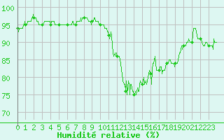 Courbe de l'humidit relative pour Pontoise - Cormeilles (95)