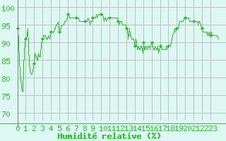 Courbe de l'humidit relative pour La Selve (02)