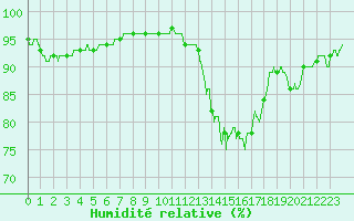 Courbe de l'humidit relative pour La Rochelle - Aerodrome (17)