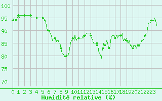 Courbe de l'humidit relative pour Porquerolles (83)