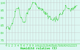 Courbe de l'humidit relative pour Bergerac (24)