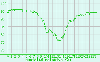 Courbe de l'humidit relative pour Bastia (2B)