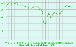 Courbe de l'humidit relative pour Argers (51)