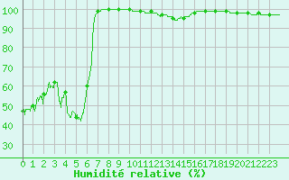 Courbe de l'humidit relative pour Mont-Aigoual (30)