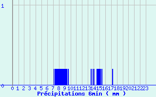 Diagramme des prcipitations pour Bainghen (62)