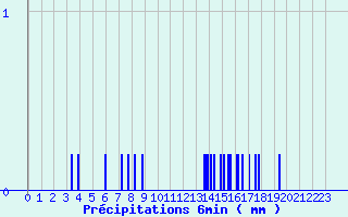 Diagramme des prcipitations pour Bourdons (52)