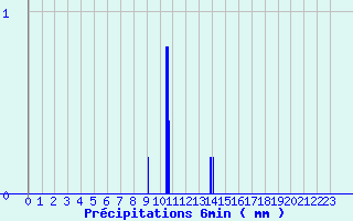 Diagramme des prcipitations pour Bordeaux-Paulin (33)