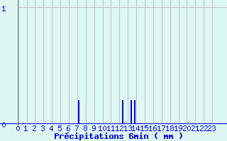 Diagramme des prcipitations pour Montigny en Morvan (58)