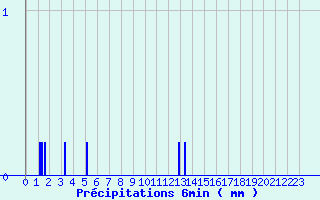 Diagramme des prcipitations pour Saint-Paul-Flaugnac (46)