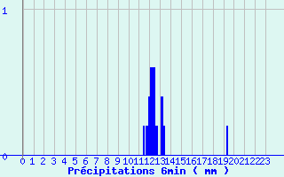 Diagramme des prcipitations pour Gelles (63)