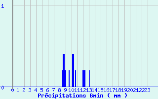 Diagramme des prcipitations pour Camaret (29)