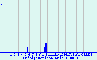 Diagramme des prcipitations pour Saint Flour (15)