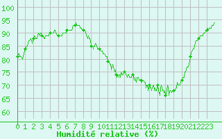 Courbe de l'humidit relative pour Cambrai / Epinoy (62)