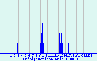 Diagramme des prcipitations pour Domme (24)