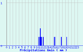 Diagramme des prcipitations pour Lussac-Les-Chateaux (86)