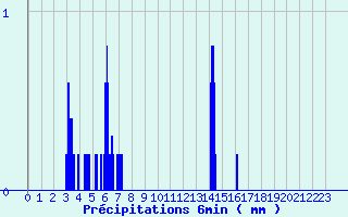 Diagramme des prcipitations pour Le Roulier (88)