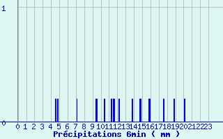 Diagramme des prcipitations pour Pionsat (63)