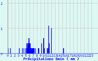 Diagramme des prcipitations pour Espalion (12)