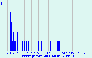 Diagramme des prcipitations pour Bainghen (62)