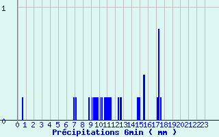 Diagramme des prcipitations pour Merdrignac (22)