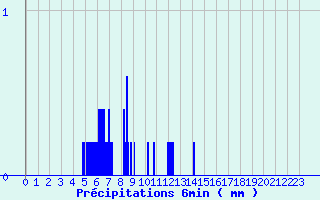 Diagramme des prcipitations pour Saint-Symphorien de Marmagne (71)