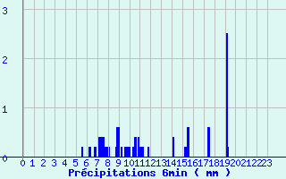 Diagramme des prcipitations pour Saint-Privat (19)