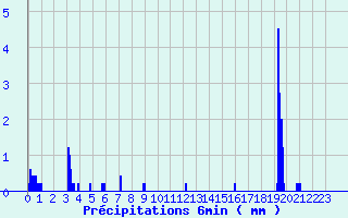 Diagramme des prcipitations pour Romans (26)
