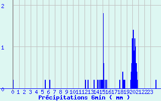 Diagramme des prcipitations pour La Chapelle-d