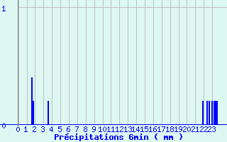 Diagramme des prcipitations pour Mirabel (07)