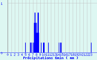 Diagramme des prcipitations pour Chantonnay (85)