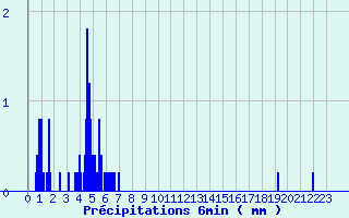 Diagramme des prcipitations pour Ancy (69)