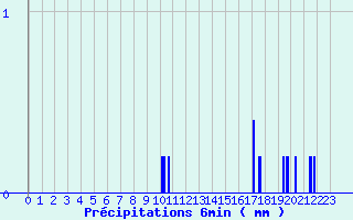 Diagramme des prcipitations pour Mons (83)