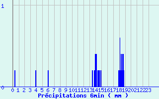 Diagramme des prcipitations pour Cours-la-Ville (69)