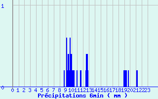 Diagramme des prcipitations pour Banogne-Recouvrance (08)