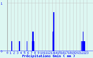 Diagramme des prcipitations pour Savign-sur-Lathan (37)