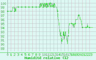 Courbe de l'humidit relative pour Saint-Nazaire (44)