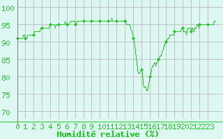 Courbe de l'humidit relative pour Mont-de-Marsan (40)