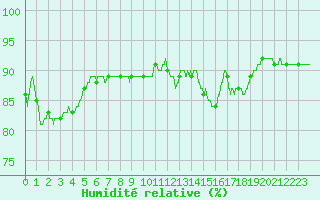 Courbe de l'humidit relative pour Orlans (45)