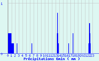 Diagramme des prcipitations pour Licq-Atherey (64)