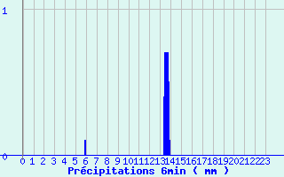 Diagramme des prcipitations pour Autrac (43)