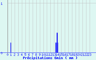 Diagramme des prcipitations pour Le Vieux-Crier (16)