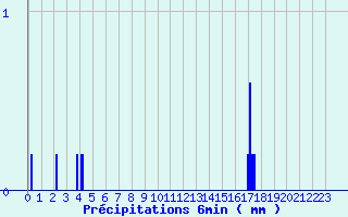 Diagramme des prcipitations pour Chaillac (36)