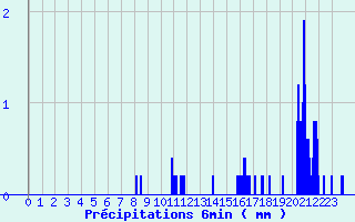 Diagramme des prcipitations pour L