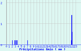 Diagramme des prcipitations pour Triaucourt (55)