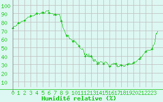 Courbe de l'humidit relative pour Bergerac (24)