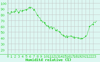 Courbe de l'humidit relative pour Paray-le-Monial - St-Yan (71)
